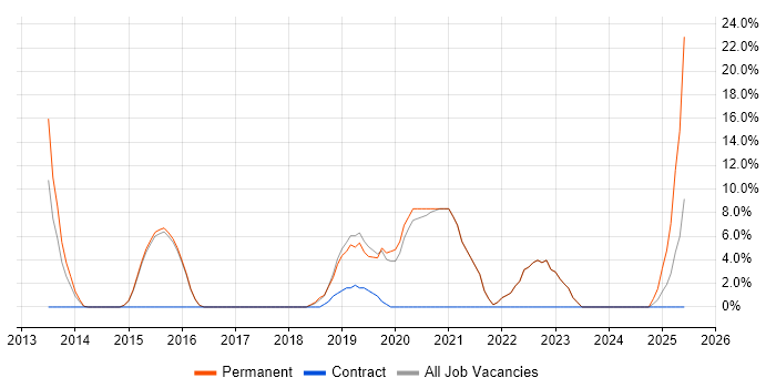 Job vacancy trend for Full-Stack Development in Kensington