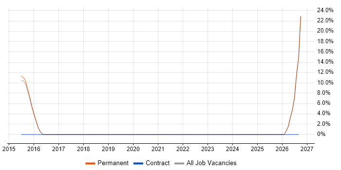 Functional Programming job vacancy trend in Kensington