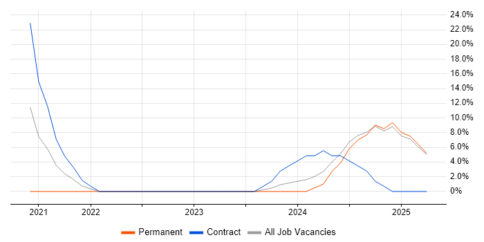 Job vacancy trend for GDPR in Kensington