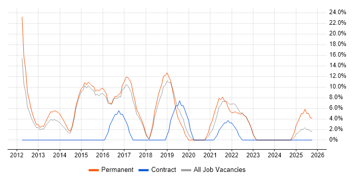 Git job vacancy trend in Kensington