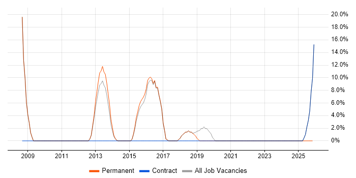 High Availability job vacancy trend in Kensington