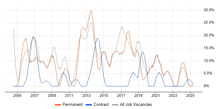 Job vacancy trend for HTML in Kensington Job vacancy trend for HTML in Kensington