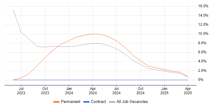 Job vacancy trend for Inclusion and Diversity in Kensington Job vacancy trend for Inclusion and Diversity in Kensington