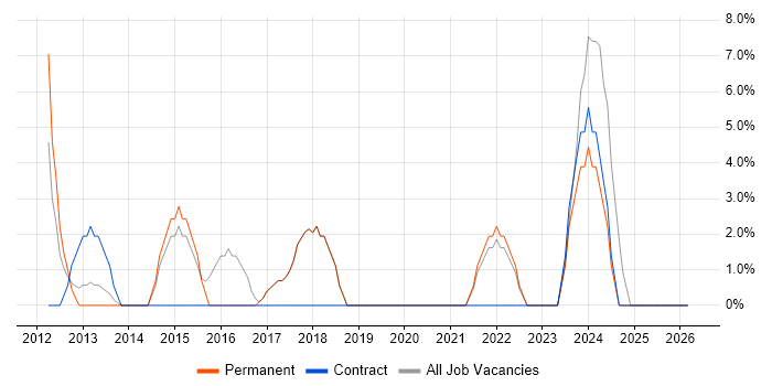 Information Security job vacancy trend in Kensington