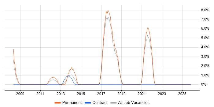Infrastructure Engineering job vacancy trend in Kensington