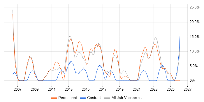 ITIL job vacancy trend in Kensington