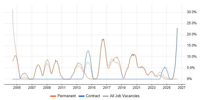 Lead job vacancy trend in Kensington