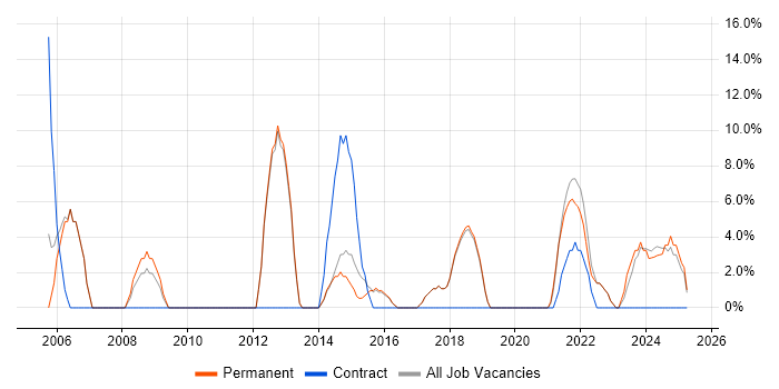 Job vacancy trend for Line Management in Kensington Job vacancy trend for Line Management in Kensington