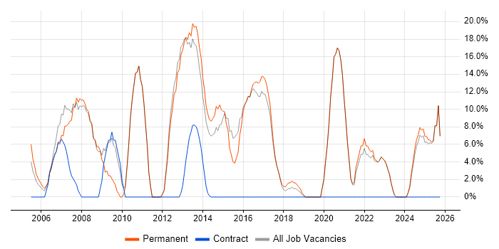 Marketing job vacancy trend in Kensington