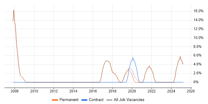 Job vacancy trend for Mathematics in Kensington