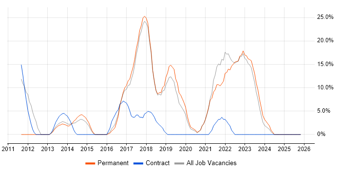 Microsoft 365 job vacancy trend in Kensington
