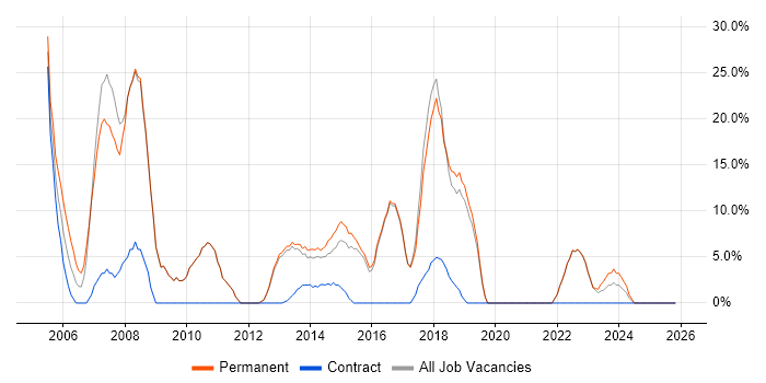 Microsoft Exchange job vacancy trend in Kensington