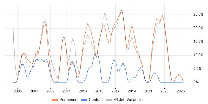 Job vacancy trend for Microsoft in Kensington Job vacancy trend for Microsoft in Kensington