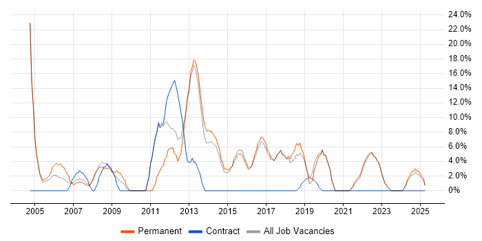 Job vacancy trend for Microsoft Excel in Kensington Job vacancy trend for Microsoft Excel in Kensington