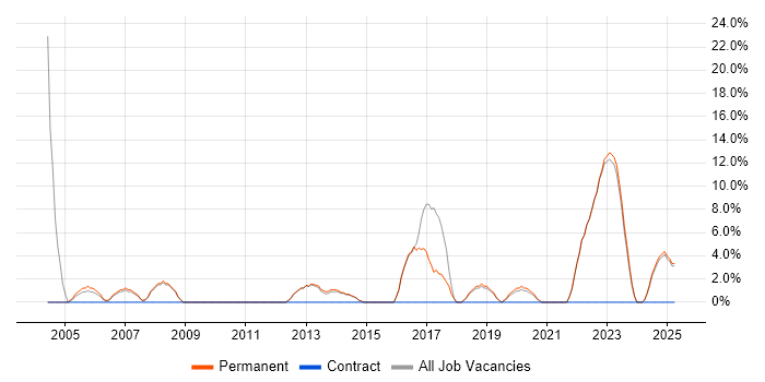 Job vacancy trend for Organisational Skills in Kensington