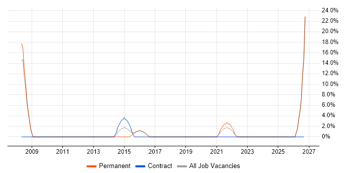 People Management job vacancy trend in Kensington
