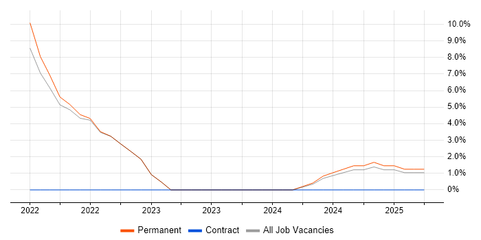 Job vacancy trend for Performance Metrics in Kensington