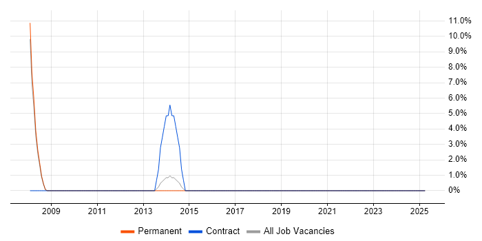 Job vacancy trend for PRINCE in Kensington