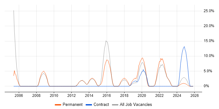 Project Delivery job vacancy trend in Kensington