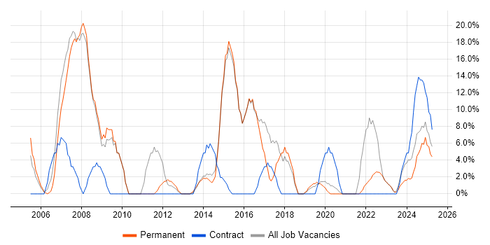 Job vacancy trend for Project Management in Kensington