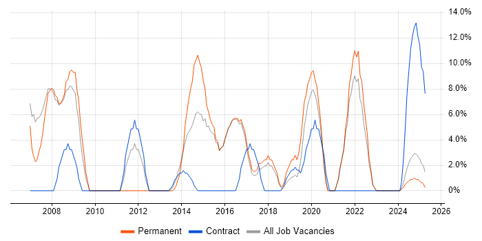 Job vacancy trend for Project Manager in Kensington