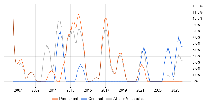 Publishing job vacancy trend in Kensington