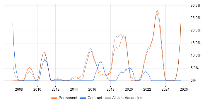Python job vacancy trend in Kensington