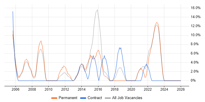 QA job vacancy trend in Kensington