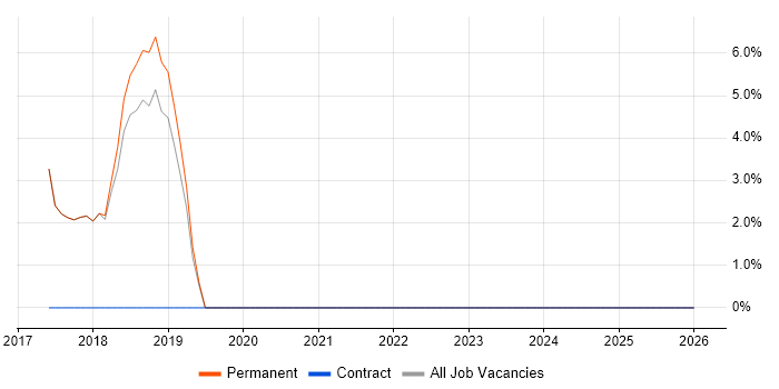 React Developer job vacancy trend in Kensington