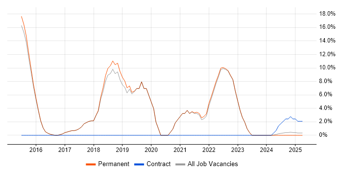 Job vacancy trend for React in Kensington Job vacancy trend for React in Kensington