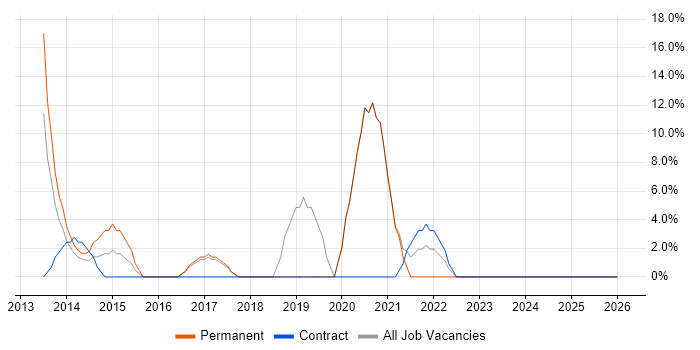 Redis job vacancy trend in Kensington