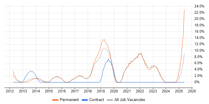 Job vacancy trend for RESTful in Kensington