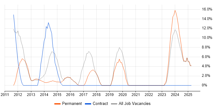 Job vacancy trend for Salesforce in Kensington Job vacancy trend for Salesforce in Kensington