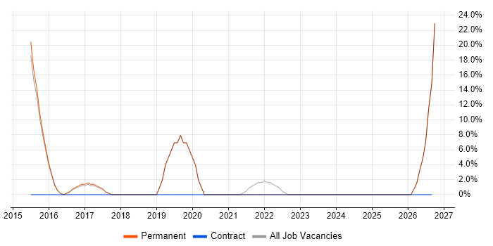 Scala Developer job vacancy trend in Kensington