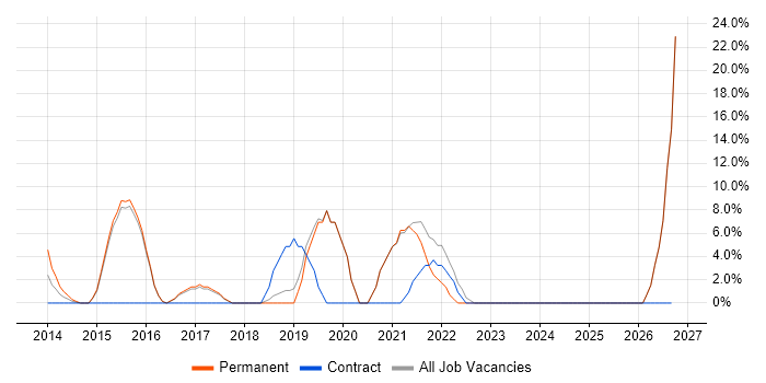 Scala job vacancy trend in Kensington