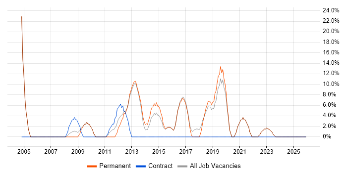 Self-Motivation job vacancy trend in Kensington
