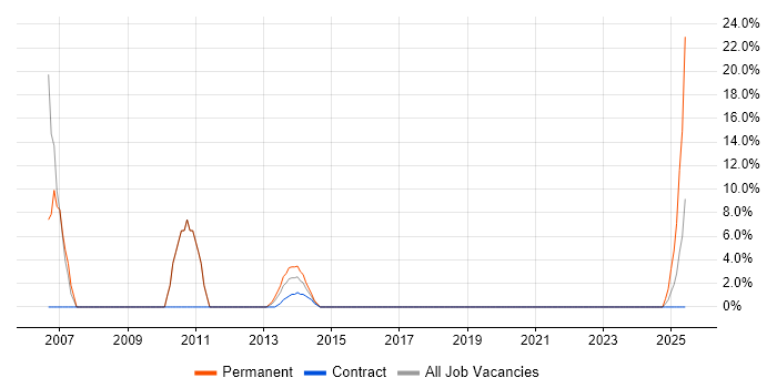 Job vacancy trend for Senior C# Developer in Kensington