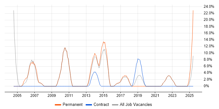 Job vacancy trend for Senior Developer in Kensington
