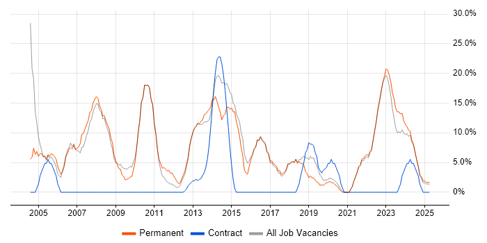 Job vacancy trend for Senior in Kensington