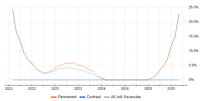Snowflake job vacancy trend in Kensington