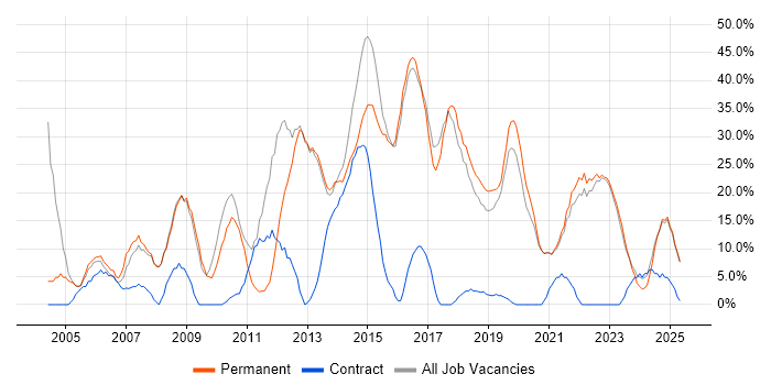 Job vacancy trend for Social Skills in Kensington