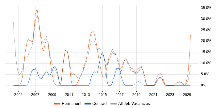 Job vacancy trend for SQL Server in Kensington