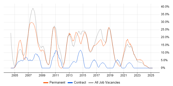 Job vacancy trend for SQL in Kensington Job vacancy trend for SQL in Kensington