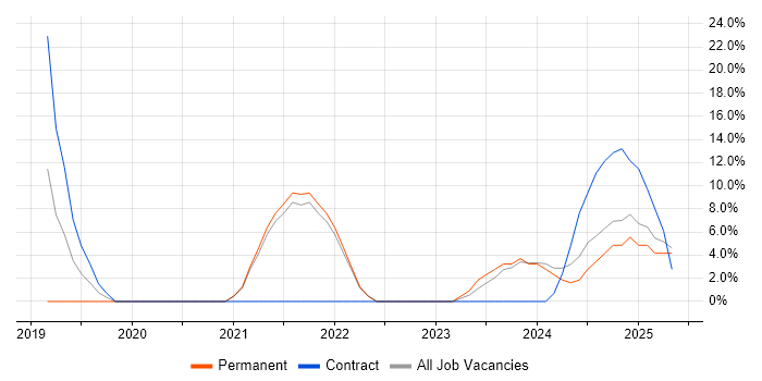 Job vacancy trend for Stakeholder Engagement in Kensington