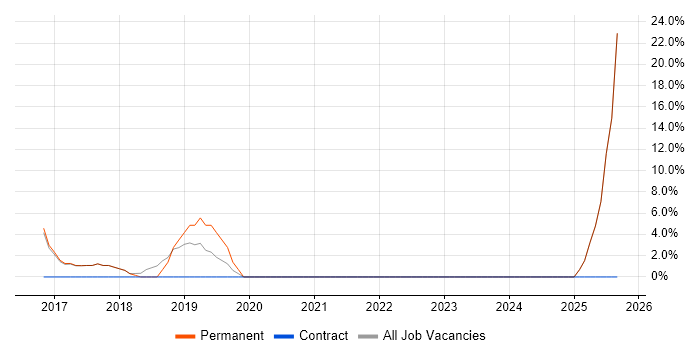 Tableau job vacancy trend in Kensington