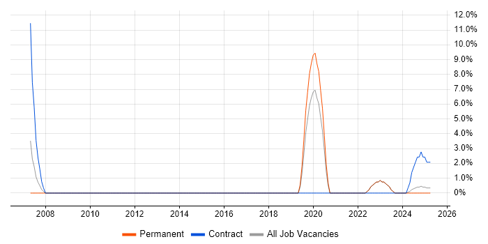 Job vacancy trend for Technical Manager in Kensington Job vacancy trend for Technical Manager in Kensington