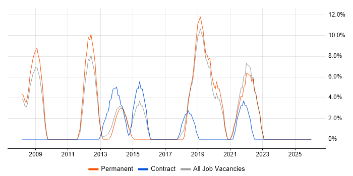 Test Automation job vacancy trend in Kensington