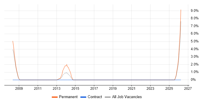 Trainee job vacancy trend in Kensington