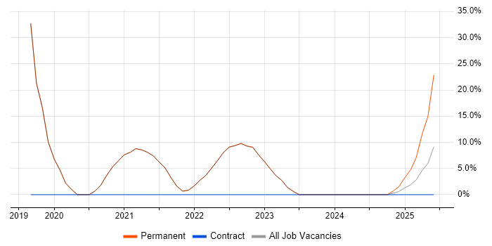 Job vacancy trend for TypeScript in Kensington