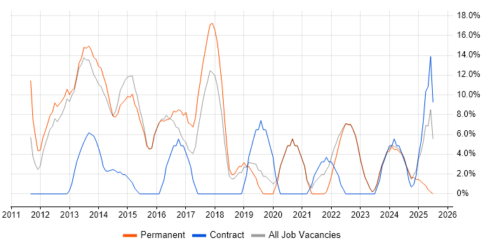 Job vacancy trend for User Experience in Kensington Job vacancy trend for User Experience in Kensington